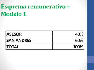 Esquema remunerativo –
Modelo 1
ASESOR 40%
SAN ANDRES 60%
TOTAL 100%
 
