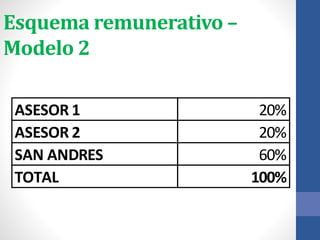Esquema remunerativo –
Modelo 2
ASESOR 1 20%
ASESOR 2 20%
SAN ANDRES 60%
TOTAL 100%
 