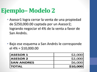 Ejemplo– Modelo 2
• Asesor1 logra cerrar la venta de una propiedad
de $250,000.00 captada por un Asesor2;
logrando negociar el 4% de la venta a favor de
San Andrés.
• Bajo ese esquema a San Andrés le corresponde
el 4% = $10,000.00
ASESOR 1 $2,000
ASESOR 2 $2,000
SAN ANDRES $6,000
TOTAL $10,000
 