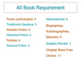 40 Book Requirement

Poetry (anthologies): 4     Informational: 4
Traditional Literature: 3   Biographies,
Realistic Fiction: 5
                            Autobiographies,
Historical Fiction: 4
                            Memoirs: 2
Fantasy: 4
                            Graphic Novels: 1
Science Fiction: 2
                            Chapter Book Free
                            Choice: 11
 