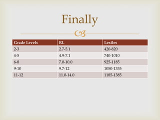 Finally
                  
Grade Levels   RL          Lexiles
2-3            2.7-5.1     420-820
4-5            4.9-7.1     740-1010
6-8            7.0-10.0    925-1185
9-10           9.7-12      1050-1335
11-12          11.0-14.0   1185-1385
 