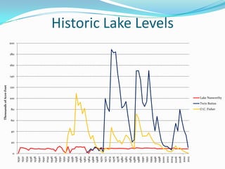Thousands of Acre-Feet




            20
                                                                               140




        0
                 40
                                                                         120
                                                                                     160
                                                                                                 200




                                                        100
                                                                                           180




                      60
                            80
 1930
 1932
 1934
 1936
 1938
1940
1942
1044
1946
1948
1950
 1952
 1954
1956
1958
1960
1962
1964
1966
1968
1970
 1972
1974
1976
1978
1980
1982
1984
1986
1988
1990
1992
1994
1996
1998
2000
2002
2004
                                                                                                       Historic Lake Levels




2006
2008
2010
 2012
                            O.C. Fisher
                                          Twin Buttes
                                                        Lake Nasworthy
 