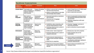 14 Source: http://www.collaborationforimpact.com/collective-impact/the-backbone-organisation/
CS4TX
 