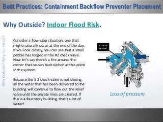 Loss of pressure
#2 valve
blocked
Consider a flow-stop situation, one that
might naturally occur at the end of the day.
If you look closely, you can see that a small
pebble has lodged in the #2 check valve.
Now let’s say there’s a fire around the
corner that causes back siphon at this point
in the system.
Because the # 2 check valve is not closing,
all the water that has been delivered to the
building will continue to flow out the relief
valve until the private lines are cleared. If
this is a four story building, that’s a lot of
water!
Best Practices: Containment Backflow Preventer Placement
Why Outside? Indoor Flood Risk.
 