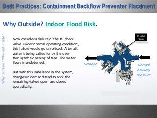 #1 valve
Failure
Normal
delivery
pressure
Now consider a failure of the #1 check
valve. Under normal operating conditions,
this failure would go unnoticed. After all,
water is being called for by the user
through the opening of taps. The water
flows in undeterred.
But with this imbalance in the system,
changes in demand tend to rock the
remaining valves open and closed
sporadically.
Demand
Best Practices: Containment Backflow Preventer Placement
Why Outside? Indoor Flood Risk.
 