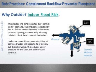#1 valve
Failure
Blockage
relief
valve
Demand
Normal
delivery
pressure
This creates the conditions for the “perfect
storm” scenario. The imbalance created by
the # 1 failure makes the relief valve more
prone to opening momentarily, allowing
debris to block the closure of that valve.
Under such conditions, a constant flow of
delivered water will begin to flow directly
out the relief valve. This reduces water
pressure for the user, but delivery will
continue.
Best Practices: Containment Backflow Preventer Placement
Why Outside? Indoor Flood Risk.
 