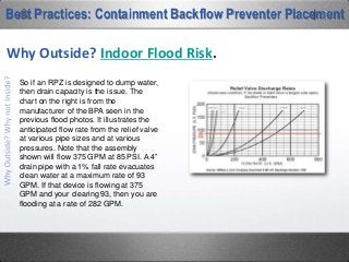 Best Practices: Containment Backflow Preventer Placement
Why Outside? Indoor Flood Risk.
This flood occurred in a hospital mechanical room causing over $1M in damage.
You are looking at 2 sides of one wall. On the left, we see that the sudden water
flow and volume moved the wall into the next room (right photo), which happened to
be a telephone and low-voltage wiring room.
 