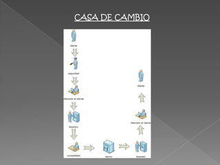 CASA DE CAMBIO
