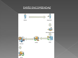 ENVÍO ENCOMIENDAS