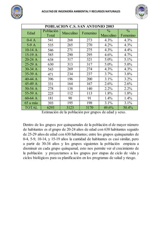 ACULTAD DE INGENIERÍA AMBIENTAL Y RECURSOS NATURALES
Estimación de la población por grupos de edad y sexo.
Dentro de los grupos por quinquenales de la población el de mayor número
de habitantes es el grupo de 20-24 años de edad con 638 habitantes seguido
de 25-29 años de edad con 630 habitantes; entre los grupos quinquenales de
0-4, 5-9, 10-14, y 15-19 años la cantidad de habitantes es casi similar, pero
a partir de 30-34 años y los grupos siguientes la población empieza a
disminuir en cada grupo quinquenal, esto nos permite ver el crecimiento de
la población y proyectarnos a los grupos por etapas de ciclo de vida y
ciclos biológicos para su planificación en los programas de salud y riesgo.
POBLACION C.S. SAN ANTONIO 2003
Edad
Población
Total
Masculino Femenino
%
Masculino
%
Femenino
0-4 A 541 268 273 4.3% 4.3%
5-9 A 535 265 270 4.2% 4.3%
10-14 A 546 271 275 4.3% 4.4%
15-19 A 585 290 295 4.6% 4.7%
20-24 A 638 317 321 5.0% 5.1%
25-29 A 630 313 317 5.0% 5.0%
30-34 A 543 269 274 4.3% 4.3%
35-39 A 471 234 237 3.7% 3.8%
40-44 A 396 196 200 3.1% 3.2%
45-49 A 331 164 167 2.6% 2.6%
50-54 A 278 138 140 2.2% 2.2%
55-59 A 225 112 113 1.8% 1.8%
60-64 A 181 90 91 1.4% 1.4%
65 a más 393 195 198 3.1% 3.1%
TOTAL 6293 3123 3170 49.6% 50.4%
 