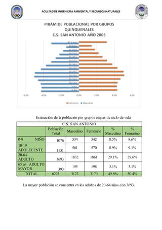ACULTAD DE INGENIERÍA AMBIENTAL Y RECURSOS NATURALES
Estimación de la población por grupos etapas de ciclo de vida
C.S. SAN ANTONIO
Población
Total
Masculino Femenino
%
Masculino
%
Femenino
0-9 NIÑO 1076 534 542 8.5% 8.6%
10-19
ADOLECENTE 1131
561 570 8.9% 9.1%
20-64
ADULTO 3693
1832 1861 29.1% 29.6%
65 a+ ADULTO
MAYOR 393
195 198 3.1% 3.1%
TOTAL 6293 3123 3170 49.6% 50.4%
La mayor población se concentra en los adultos de 20-64 años con 3693.
-6.0% -4.0% -2.0% 0.0% 2.0% 4.0% 6.0%
0-4 A
5-9 A
10-14 A
15-19 A
20-24 A
25-29 A
30-34 A
35-39 A
40-44 A
45-49 A
50-54 A
55-59 A
60-64 A
65 a más
PIRÁMIDE POBLACIONAL POR GRUPOS
QUINQUENALES
C.S. SAN ANTONIO AÑO 2003
Femenino Masculino
 