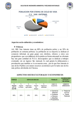 ACULTAD DE INGENIERÍA AMBIENTAL Y RECURSOS NATURALES
Aspectos socio-culturales yeconómicos:
 Pobreza
AA. HH. San Antonio tiene un 80% de población pobre y un 20% de
población en extrema pobreza. La población en su mayoría se dedican al
comercio informal, un gran grupo son choferes, obreros y otros son
picapedreros que son talladores de la piedra en forma artesanal; no obstante
hay una gran cantidad de P.E.A. desocupados que se dedican a trabajos
eventuales sin un ingreso fijo mensual, lo cual genera la delincuencia y
prostitución que también se ve en nuestra zona. , por lo que San Antonio es
uno de los Pueblos con menos recursos económicos por lo tanto uno de los
más pobres del distrito de Chosica.
ASPECTOS SOCIO-CULTURALES Y ECONOMICOS
POBREZA SERVICIOS BÁSICOS TRABAJO
CELEBRACIONES
SOCIALES Y
RELIGIOSAS
%
Hogares
con 1 ó
más NBI
%
Hogares
en hacina.
%
Hogares sin
agua potable
%
Hogares
sin
desague
%
Hogares sin
electricidad
Listado de
ocupaciones
Listado de
celebraciones
60% 20% 20% 20% 20%
 Comercio
Informal
 Choferes
 Obreros
 Albañiles
 Picapedreros
 Fiesta de
la Cruz
 Fiesta
Patronal
NIÑO
17%
ADOLECENTE
18%
ADULTO
59%
ADULTO MAYOR
6%
POBLACION POR ETAPAS DE CICLO DE VIDA
C.S. SAN ANTONIO
NIÑO ADOLECENTE ADULTO ADULTO MAYOR
 