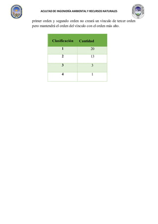 ACULTAD DE INGENIERÍA AMBIENTAL Y RECURSOS NATURALES
primer orden y segundo orden no creará un vínculo de tercer orden
pero mantendrá el orden del vínculo con el orden más alto.
Clasificación Cantidad
1 20
2 13
3 3
4 1
 