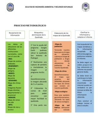 ACULTAD DE INGENIERÍA AMBIENTAL Y RECURSOS NATURALES
PROCESOMETODOLÓGICO
Recopilación de
información
Clasificar la
información y
redactar el informe
Elaboración de los
mapas de la Quebrada
Búsqueda y
delimitación de la
Quebrada
Los datos se
obtuvieron de las
diferentes
instituciones
nacionales, como
son el caso de:
-INEI:
Shape de centros
poblados.
-INGEMMET:
Shape de
peligros.
-INDECI:
Mapa de
desastre
-SENAHMI:
Mapa de climas
-IGN:
Imágenes Raster
Shape distrital,
departamental y
provincial
-MINAM:
Mapa de zonas
de vida
-MTC:
Shape de vías y
acceso
1° Con la ayuda del
programa Google
Earth pudimos
ubicar la quebrada
San Antonio de
Pedregal.
2° Realizamos una
captura de pantalla
y trasladamos la
imagen al
programa ArcGis.
3°
Georeferenciamos
la imagen ubicando
de 3 a 4 puntos.
4° Colocamos la
curvas de nivel
para poder
encontrar con
mayor facilidad la
quebrada.
5° Esta parte nos
servirá como base
para la realización
de los siguientes
mapas temáticos.
-Mapa de
población:
Teniendo nuestra
base que es el mapa
de ubicación,
subimosel shape de
población a Arcgis
en donde
ubicaremos la
población de
nuestra Quebrada.
-Mapa de clima:
Georeferenciamos
el mapa que
sacamos del
SENAHMI,ubicando
los tipos de climas
que existen en
nuestra quebrada.
-Mapa ecológico:
Para este también
georreferenciamos,
ubicando los tipos
de zonas ecológico.
-Mapa de red
hídrica: Utilización
del método
Strahler.
Con laayuda de los
mapas temáticos y
la información
recopilada de
diferentespáginas,
podremos redactar
el informe.
Se debe seguir un
orden, ya que si no
hay coherencia el
informe nos pueda
generar dudas.
Se debe tener en
cuentaque no toda
la información
encontrada en
internet puede ser
verdadera es por
esoque se debe de
filtrar la
información
obtenida.
-Para concluir el
trabajo iremos al
área e estudio.
 