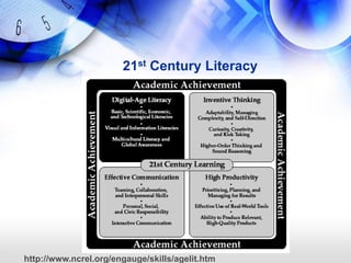 21st Century Literacy




http://www.ncrel.org/engauge/skills/agelit.htm
 