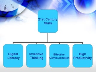21st Century
                    Skills




Digital    Inventive     Effective        High
Literacy    Thinking   Communication   Productivity
 