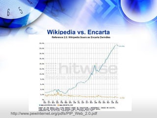 Wikipedia vs. Encarta




http://www.pewinternet.org/pdfs/PIP_Web_2.0.pdf
 