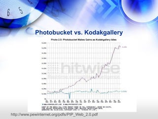 Photobucket vs. Kodakgallery




http://www.pewinternet.org/pdfs/PIP_Web_2.0.pdf
 