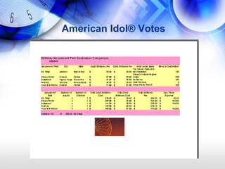 American Idol® Votes
 