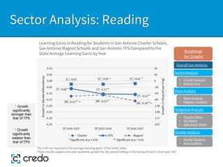 Sector Analysis: Reading
Learning Gains in Reading for Students in San Antonio Charter Schools,
San Antonio Magnet Schools and San Antonio TPS Compared to the
State Average Learning Gains by Year
The 0.00 line represents the average learning gains of the entire state.
These results capture one-year academic growth for the period ending in the Spring of each school year (SY).
Sector Analysis
Race Analysis
Subgroup Analysis
Roadmap
for Graphs
Gender Analysis
• Charter Network
• School-Level
• Black Students
• Hispanic Students
• Poverty Status
• ELL Status
• Special Ed. Status
• Female Students
• Male Students
Overall San Antonio
 