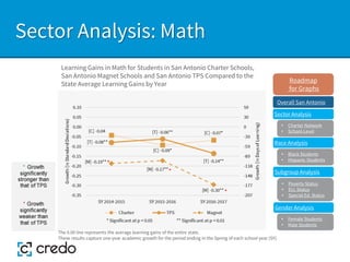 Sector Analysis: Math
The 0.00 line represents the average learning gains of the entire state.
These results capture one-year academic growth for the period ending in the Spring of each school year (SY).
Learning Gains in Math for Students in San Antonio Charter Schools,
San Antonio Magnet Schools and San Antonio TPS Compared to the
State Average Learning Gains by Year
Sector Analysis
Race Analysis
Subgroup Analysis
Roadmap
for Graphs
Gender Analysis
• Charter Network
• School-Level
• Black Students
• Hispanic Students
• Poverty Status
• ELL Status
• Special Ed. Status
• Female Students
• Male Students
Overall San Antonio
 