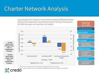 Charter Network Analysis
Learning Gains for Students in San Antonio Network-Affiliated Charter
Schools and Independent San Antonio Charter Schools Compared to
the State Average Learning Gains, by Subject
The 0.00 line represents the average learning gains of the entire state.
These results capture one-year academic growth for the period ending in Spring 2017.
Sector Analysis
Race Analysis
Subgroup Analysis
Roadmap
for Graphs
Gender Analysis
• Charter Network
• School-Level
• Black Students
• Hispanic Students
• Poverty Status
• ELL Status
• Special Ed. Status
• Female Students
• Male Students
Overall San Antonio
 