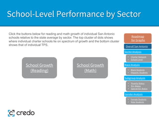 School-Level Performance by Sector
Click the buttons below for reading and math growth of individual San Antonio
schools relative to the state average by sector. The top cluster of dots shows
where individual charter schools lie on spectrum of growth and the bottom cluster
shows that of individual TPS.
School Growth
(Math)
School Growth
(Reading)
Sector Analysis
Race Analysis
Subgroup Analysis
Roadmap
for Graphs
Gender Analysis
• Charter Network
• School-Level
• Black Students
• Hispanic Students
• Poverty Status
• ELL Status
• Special Ed. Status
• Female Students
• Male Students
Overall San Antonio
 