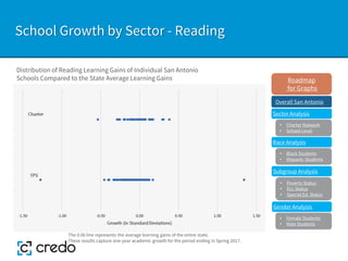School Growth by Sector - Reading
Distribution of Reading Learning Gains of Individual San Antonio
Schools Compared to the State Average Learning Gains
The 0.00 line represents the average learning gains of the entire state.
These results capture one-year academic growth for the period ending in Spring 2017.
Sector Analysis
Race Analysis
Subgroup Analysis
Roadmap
for Graphs
Gender Analysis
• Charter Network
• School-Level
• Black Students
• Hispanic Students
• Poverty Status
• ELL Status
• Special Ed. Status
• Female Students
• Male Students
Overall San Antonio
 