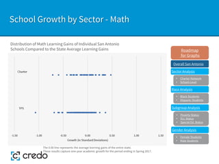 School Growth by Sector - Math
Distribution of Math Learning Gains of Individual San Antonio
Schools Compared to the State Average Learning Gains
The 0.00 line represents the average learning gains of the entire state.
These results capture one-year academic growth for the period ending in Spring 2017.
Sector Analysis
Race Analysis
Subgroup Analysis
Roadmap
for Graphs
Gender Analysis
• Charter Network
• School-Level
• Black Students
• Hispanic Students
• Poverty Status
• ELL Status
• Special Ed. Status
• Female Students
• Male Students
Overall San Antonio
 