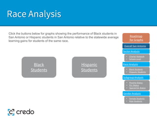 Race Analysis
Hispanic
Students
Black
Students
Click the buttons below for graphs showing the performance of Black students in
San Antonio or Hispanic students in San Antonio relative to the statewide average
learning gains for students of the same race.
Sector Analysis
Race Analysis
Subgroup Analysis
Roadmap
for Graphs
Gender Analysis
• Charter Network
• School-Level
• Black Students
• Hispanic Students
• Poverty Status
• ELL Status
• Special Ed. Status
• Female Students
• Male Students
Overall San Antonio
 