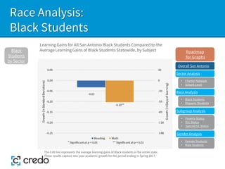 Race Analysis:
Black Students
Learning Gains for All San Antonio Black Students Compared to the
Average Learning Gains of Black Students Statewide, by Subject
Black
Students
by Sector
The 0.00 line represents the average learning gains of Black students in the entire state.
These results capture one-year academic growth for the period ending in Spring 2017.
Sector Analysis
Race Analysis
Subgroup Analysis
Roadmap
for Graphs
Gender Analysis
• Charter Network
• School-Level
• Black Students
• Hispanic Students
• Poverty Status
• ELL Status
• Special Ed. Status
• Female Students
• Male Students
Overall San Antonio
 