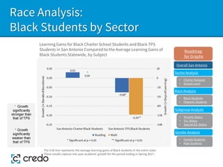 Race Analysis:
Black Students by Sector
Learning Gains for Black Charter School Students and Black TPS
Students in San Antonio Compared to the Average Learning Gains of
Black Students Statewide, by Subject
The 0.00 line represents the average learning gains of Black students in the entire state.
These results capture one-year academic growth for the period ending in Spring 2017.
Sector Analysis
Race Analysis
Subgroup Analysis
Roadmap
for Graphs
Gender Analysis
• Charter Network
• School-Level
• Black Students
• Hispanic Students
• Poverty Status
• ELL Status
• Special Ed. Status
• Female Students
• Male Students
Overall San Antonio
 