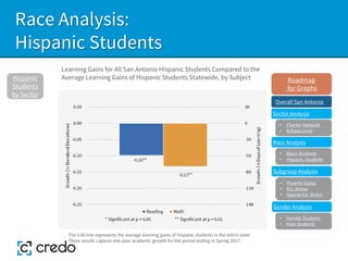 Race Analysis:
Hispanic Students
Learning Gains for All San Antonio Hispanic Students Compared to the
Average Learning Gains of Hispanic Students Statewide, by Subject
Hispanic
Students
by Sector
The 0.00 line represents the average learning gains of Hispanic students in the entire state.
These results capture one-year academic growth for the period ending in Spring 2017.
Sector Analysis
Race Analysis
Subgroup Analysis
Roadmap
for Graphs
Gender Analysis
• Charter Network
• School-Level
• Black Students
• Hispanic Students
• Poverty Status
• ELL Status
• Special Ed. Status
• Female Students
• Male Students
Overall San Antonio
 