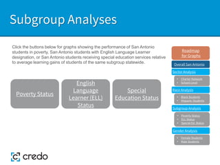 Subgroup Analyses
English
Language
Learner (ELL)
Status
Poverty Status
Special
Education Status
Click the buttons below for graphs showing the performance of San Antonio
students in poverty, San Antonio students with English Language Learner
designation, or San Antonio students receiving special education services relative
to average learning gains of students of the same subgroup statewide.
Sector Analysis
Race Analysis
Subgroup Analysis
Roadmap
for Graphs
Gender Analysis
• Charter Network
• School-Level
• Black Students
• Hispanic Students
• Poverty Status
• ELL Status
• Special Ed. Status
• Female Students
• Male Students
Overall San Antonio
 