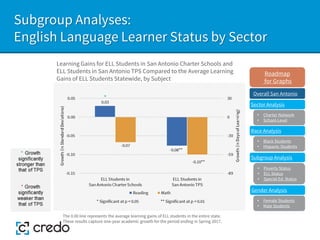Subgroup Analyses:
English Language Learner Status by Sector
Learning Gains for ELL Students in San Antonio Charter Schools and
ELL Students in San Antonio TPS Compared to the Average Learning
Gains of ELL Students Statewide, by Subject
The 0.00 line represents the average learning gains of ELL students in the entire state.
These results capture one-year academic growth for the period ending in Spring 2017.
Sector Analysis
Race Analysis
Subgroup Analysis
Roadmap
for Graphs
Gender Analysis
• Charter Network
• School-Level
• Black Students
• Hispanic Students
• Poverty Status
• ELL Status
• Special Ed. Status
• Female Students
• Male Students
Overall San Antonio
 