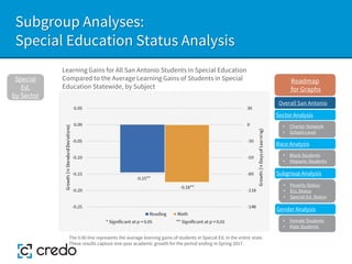 Subgroup Analyses:
Special Education Status Analysis
Learning Gains for All San Antonio Students in Special Education
Compared to the Average Learning Gains of Students in Special
Education Statewide, by Subject
Special
Ed.
by Sector
The 0.00 line represents the average learning gains of students in Special Ed. in the entire state.
These results capture one-year academic growth for the period ending in Spring 2017.
Sector Analysis
Race Analysis
Subgroup Analysis
Roadmap
for Graphs
Gender Analysis
• Charter Network
• School-Level
• Black Students
• Hispanic Students
• Poverty Status
• ELL Status
• Special Ed. Status
• Female Students
• Male Students
Overall San Antonio
 
