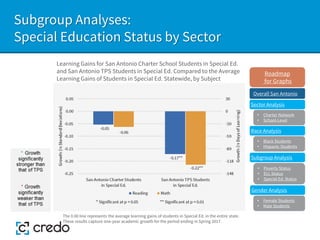 Subgroup Analyses:
Special Education Status by Sector
Learning Gains for San Antonio Charter School Students in Special Ed.
and San Antonio TPS Students in Special Ed. Compared to the Average
Learning Gains of Students in Special Ed. Statewide, by Subject
The 0.00 line represents the average learning gains of students in Special Ed. in the entire state.
These results capture one-year academic growth for the period ending in Spring 2017.
Sector Analysis
Race Analysis
Subgroup Analysis
Roadmap
for Graphs
Gender Analysis
• Charter Network
• School-Level
• Black Students
• Hispanic Students
• Poverty Status
• ELL Status
• Special Ed. Status
• Female Students
• Male Students
Overall San Antonio
 