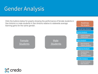 Gender Analysis
Male
Students
Female
Students
Click the buttons below for graphs showing the performance of female students in
San Antonio or male students in San Antonio relative to statewide average
learning gains for the same gender.
Sector Analysis
Race Analysis
Subgroup Analysis
Roadmap
for Graphs
Gender Analysis
• Charter Network
• School-Level
• Black Students
• Hispanic Students
• Poverty Status
• ELL Status
• Special Ed. Status
• Female Students
• Male Students
Overall San Antonio
 
