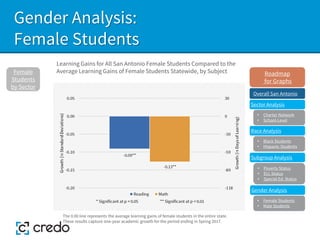 Gender Analysis:
Female Students
Learning Gains for All San Antonio Female Students Compared to the
Average Learning Gains of Female Students Statewide, by Subject
Female
Students
by Sector
The 0.00 line represents the average learning gains of female students in the entire state.
These results capture one-year academic growth for the period ending in Spring 2017.
Sector Analysis
Race Analysis
Subgroup Analysis
Roadmap
for Graphs
Gender Analysis
• Charter Network
• School-Level
• Black Students
• Hispanic Students
• Poverty Status
• ELL Status
• Special Ed. Status
• Female Students
• Male Students
Overall San Antonio
 