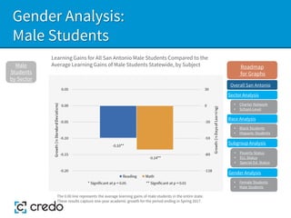 Gender Analysis:
Male Students
Learning Gains for All San Antonio Male Students Compared to the
Average Learning Gains of Male Students Statewide, by Subject
Male
Students
by Sector
The 0.00 line represents the average learning gains of male students in the entire state.
These results capture one-year academic growth for the period ending in Spring 2017.
Sector Analysis
Race Analysis
Subgroup Analysis
Roadmap
for Graphs
Gender Analysis
• Charter Network
• School-Level
• Black Students
• Hispanic Students
• Poverty Status
• ELL Status
• Special Ed. Status
• Female Students
• Male Students
Overall San Antonio
 