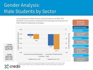 Gender Analysis:
Male Students by Sector
Learning Gains for Male Charter School Students and Male TPS
Students in San Antonio compared to the Average Learning Gains of
Male Students Statewide, by Subject
The 0.00 line represents the average learning gains of male students in the entire state.
These results capture one-year academic growth for the period ending in Spring 2017.
Sector Analysis
Race Analysis
Subgroup Analysis
Roadmap
for Graphs
Gender Analysis
• Charter Network
• School-Level
• Black Students
• Hispanic Students
• Poverty Status
• ELL Status
• Special Ed. Status
• Female Students
• Male Students
Overall San Antonio
 