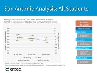 San Antonio Analysis: All Students
Sector Analysis
Race Analysis
Subgroup Analysis
Roadmap
for Graphs
Gender Analysis
• Charter Network
• School-Level
• Black Students
• Hispanic Students
• Poverty Status
• ELL Status
• Special Ed. Status
• Female Students
• Male Students
Average One-Year Learning Gains for All San Antonio Students
Compared to the State Average Learning Gains, by Year and Subject
Overall San Antonio
The 0.00 line represents the average learning gains of the entire state.
These results capture one-year academic growth for the period ending in the Spring of each school year (SY).
 