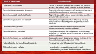 Offices of inspectorate Responsibilities
Office of the commissioner Centre for scientific activities, policy making and planning,
women’s and minority health initiatives, scientific activities.
Centre for biologics evaluation & research To provide information regarding safe and appropriate use of
biological therapeutic agents to common public.
Centre for devices & radiological health To provide accessible science-based information about the
products to the consumers
Centre for drug evaluation and research To regulate prescription as well as OTC drugs including
biological therapeutics and generic drugs like sunscreen
lotions etc.
Centre for tobacco products To establish and enforce advertising and promotion
restrictions pertaining to tobacco products.
Centre for veterinary medicines To review and evaluate the available data regarding safety
and efficacy of marketed animal drugs as well as animal drugs
under investigation.
Centre for food safety and applied nutrition It assures the safety & appropriate labeling of almost all the
food products except meat products in US
National centre for toxicological research To advance scientific approaches and tools.
Office of regulatory affairs investigators inspect the production and
warehousing facilities and investigate complaints,
 