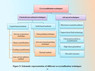 Co-crystals for improved physicochemical properties of poorly soluble ...