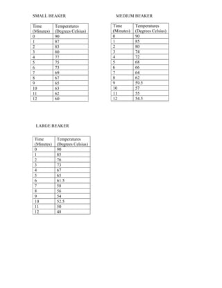 SMALL BEAKER                       MEDIUM BEAKER

Time         Temperatures         Time        Temperatures
(Minutes)    (Degrees Celsius)    (Minutes)   (Degrees Celsius)
0            90                   0           90
1            87                   1           85
2            83                   2           80
3            80                   3           74
4            77                   4           72
5            75                   5           68
6            73                   6           66
7            69                   7           64
8            67                   8           62
9            65                   9           59.5
10           63                   10          57
11           62                   11          55
12           60                   12          54.5




 LARGE BEAKER


 Time         Temperatures
 (Minutes)    (Degrees Celsius)
 0            90
 1            85
 2            76
 3            73
 4            67
 5            65
 6            61.5
 7            58
 8            56
 9            54
 10           52.5
 11           50
 12           48
 