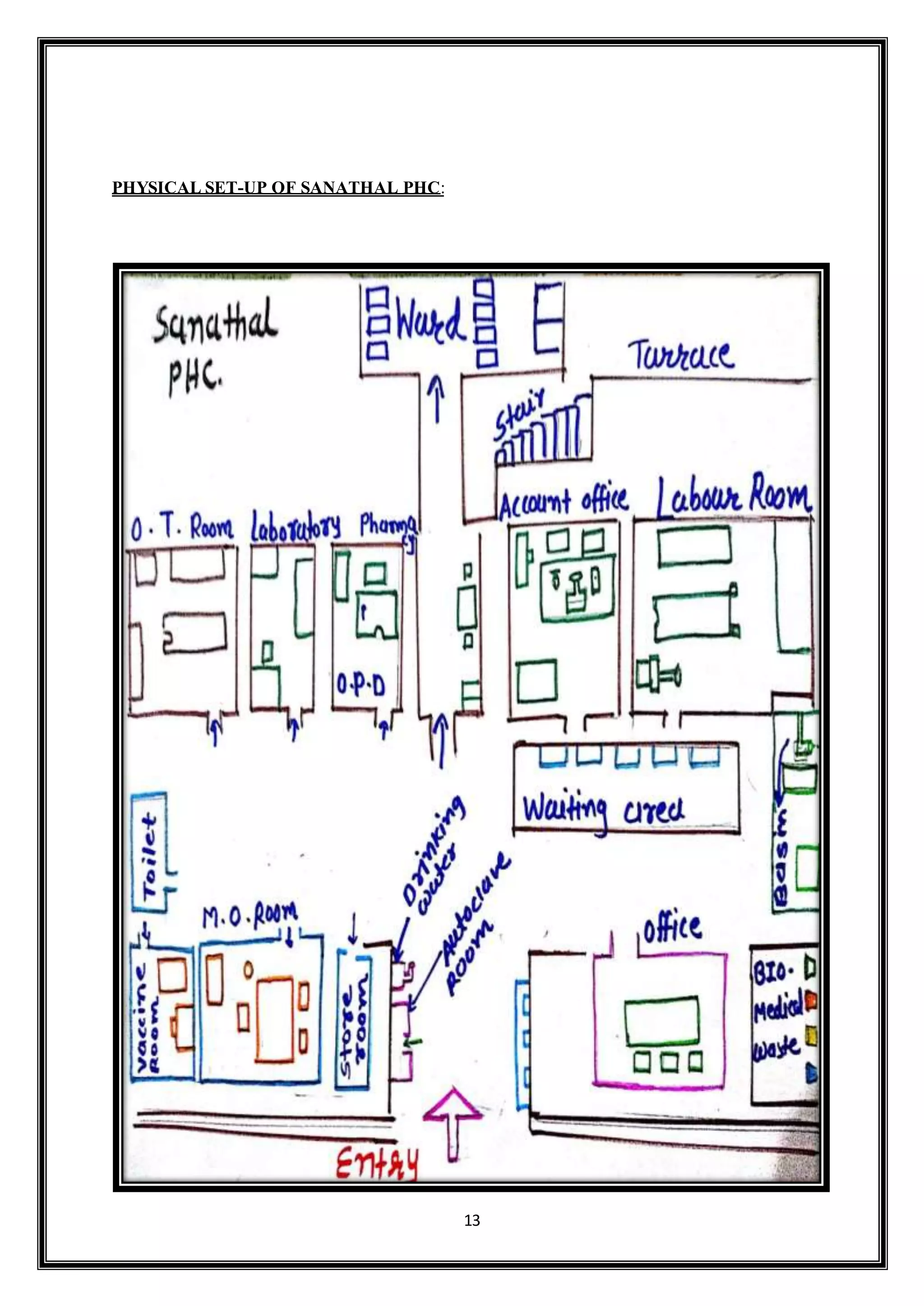 13
PHYSICAL SET-UP OF SANATHAL PHC:
 