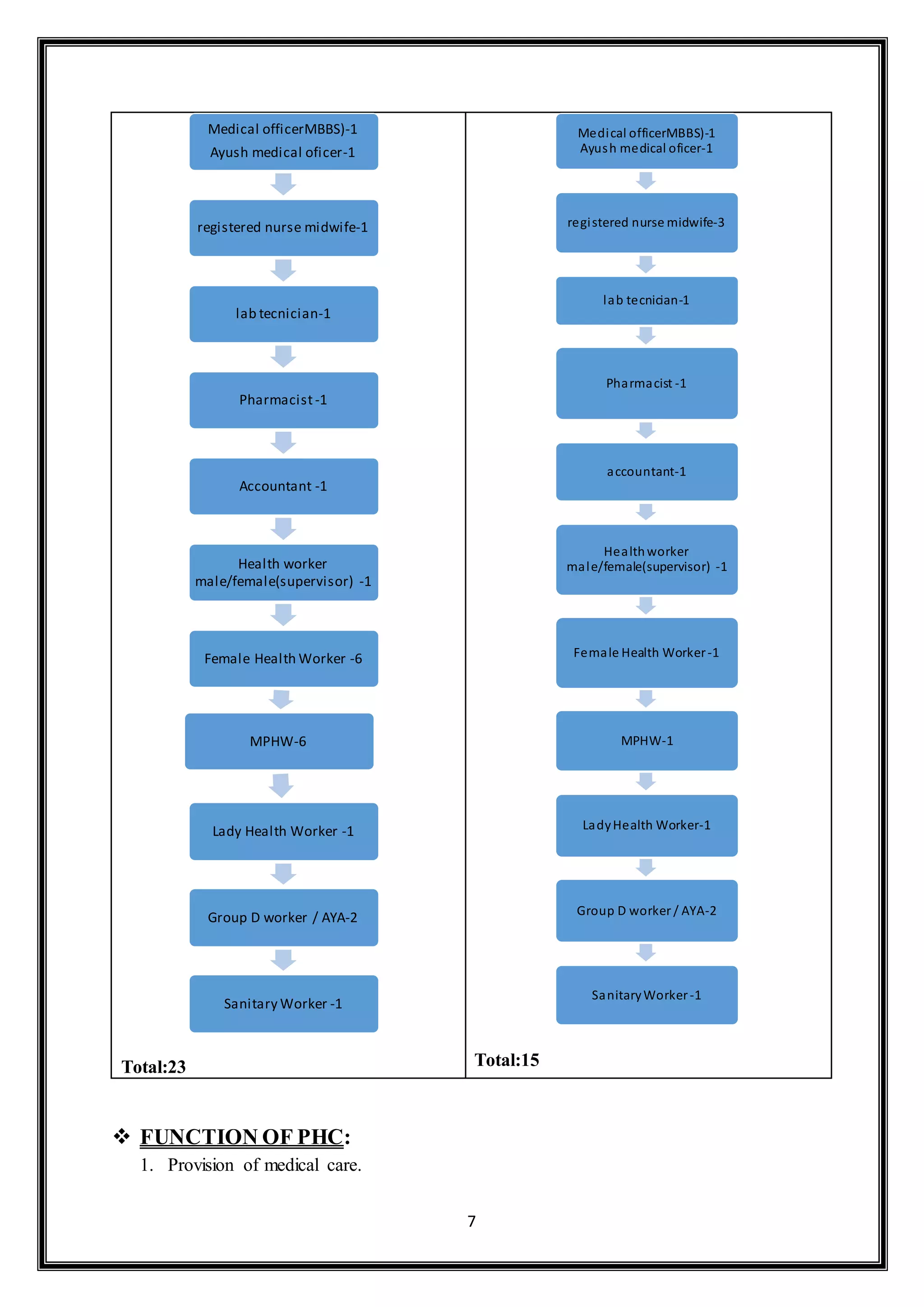 7
Total:23 Total:15
 FUNCTION OF PHC:
1. Provision of medical care.
Medical officerMBBS)-1
Ayush medical oficer-1
registered nurse midwife-1
lab tecnician-1
Pharmacist-1
Accountant -1
Health worker
male/female(supervisor) -1
Female Health Worker -6
MPHW-6
Lady Health Worker -1
Group D worker / AYA-2
Sanitary Worker -1
Medical officerMBBS)-1
Ayush medical oficer-1
registered nurse midwife-3
lab tecnician-1
Pharmacist -1
accountant-1
Healthworker
male/female(supervisor) -1
Female Health Worker-1
MPHW-1
LadyHealth Worker-1
Group D worker / AYA-2
SanitaryWorker-1
 