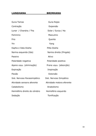 59
LANGHANA BRIMHANA
Guna Tamas Guna Rajas
Contração Expansão
Lunar / Chandra / Tha Solar / Surya / Ha
Feminino Masculino
Frio Quente
Yin Yang
Kapha e Vata Dosha Pitta Dosha
Narina esquerda (Ida) Narina direita (Pingala)
Passivo Ativo
Polaridade negativa Polaridade positiva
Apana vayu (eliminação) Prana vayu (absorção)
Expiração Inspiração
Flexão Extensão
Sist. Nervoso Parassimpático Sist. Nervoso Simpático
Atividade sensora aferente Atividade motora eferente
Catabolismo Anabolismo
Hemisfério direito do cérebro Hemisfério esquerdo
Sedação Tonificação
 