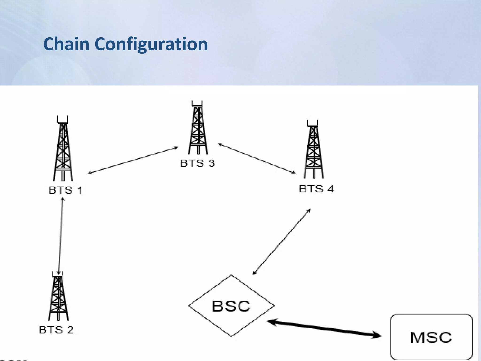 Chain Configuration
 