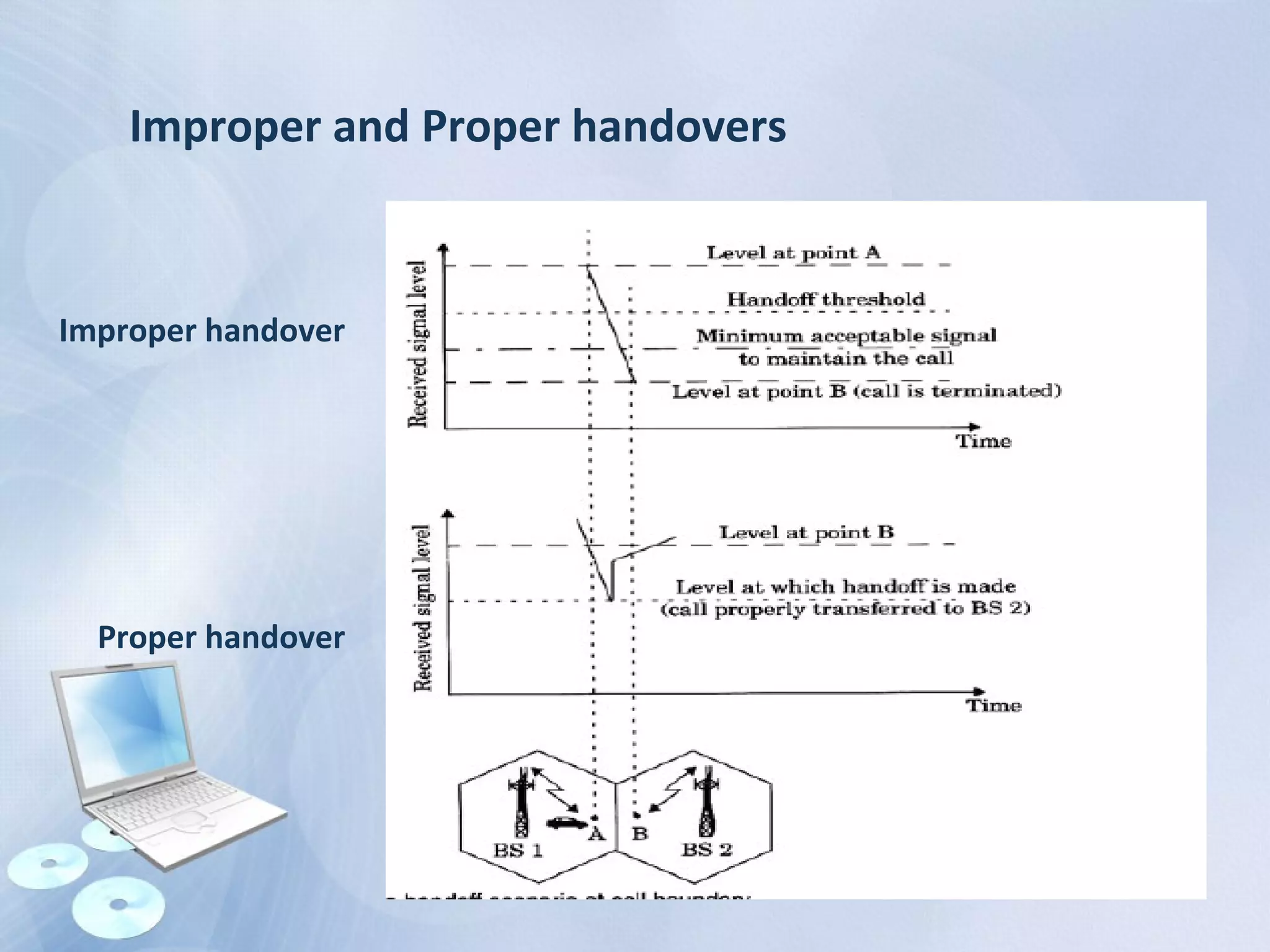 Improper and Proper handovers
Improper handover
Proper handover
 
